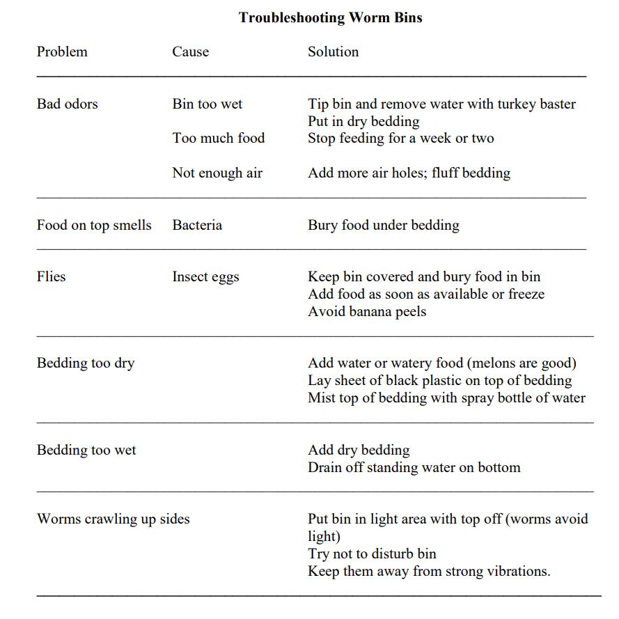 Troubleshooting worm bins